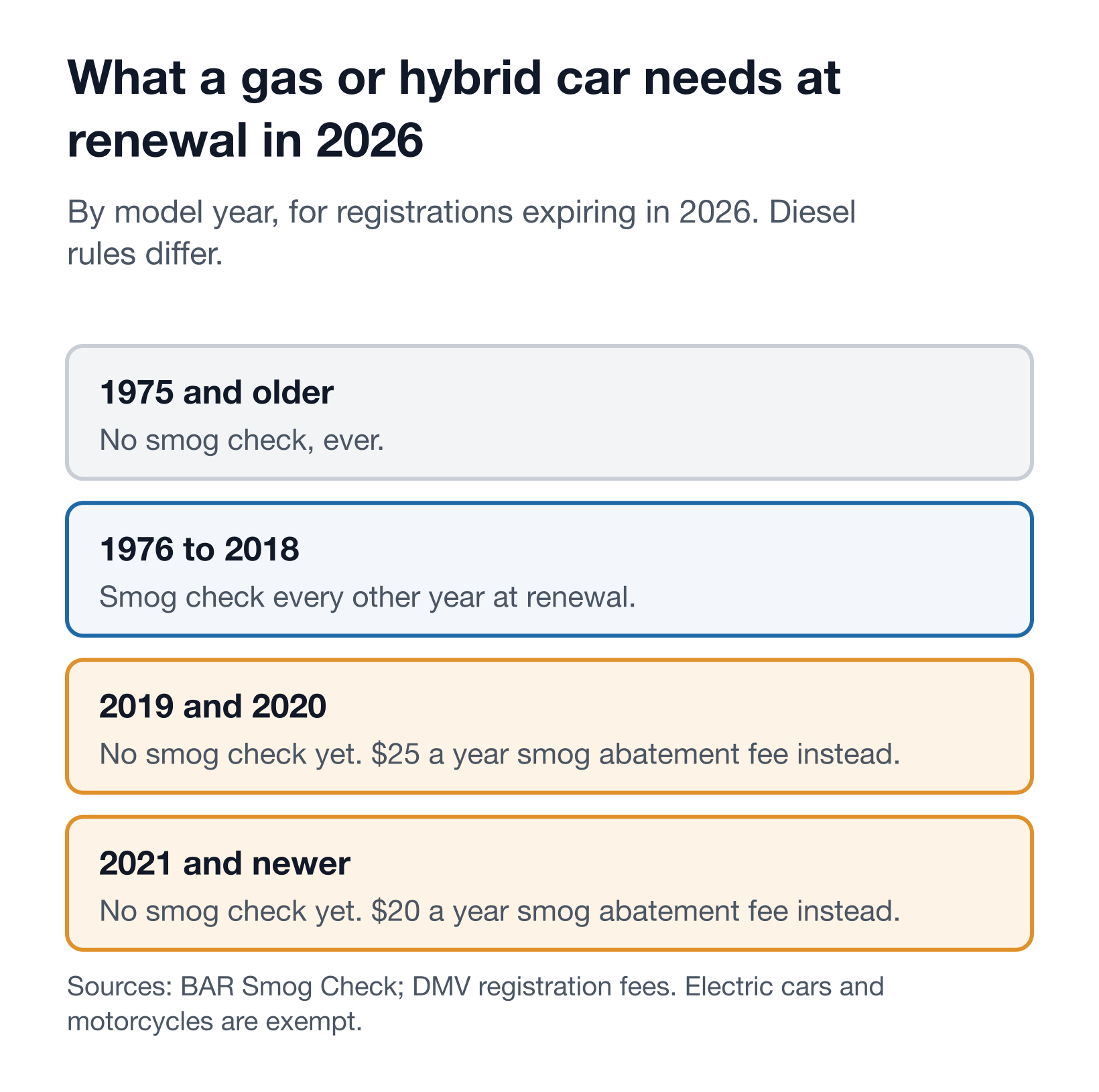 Timeline of California smog check rules by model year for 2026: 1975 and older exempt, 1976 to 2018 smog check every other year, 2019 to 2020 pay a $25 abatement fee, 2021 and newer pay a $20 fee
