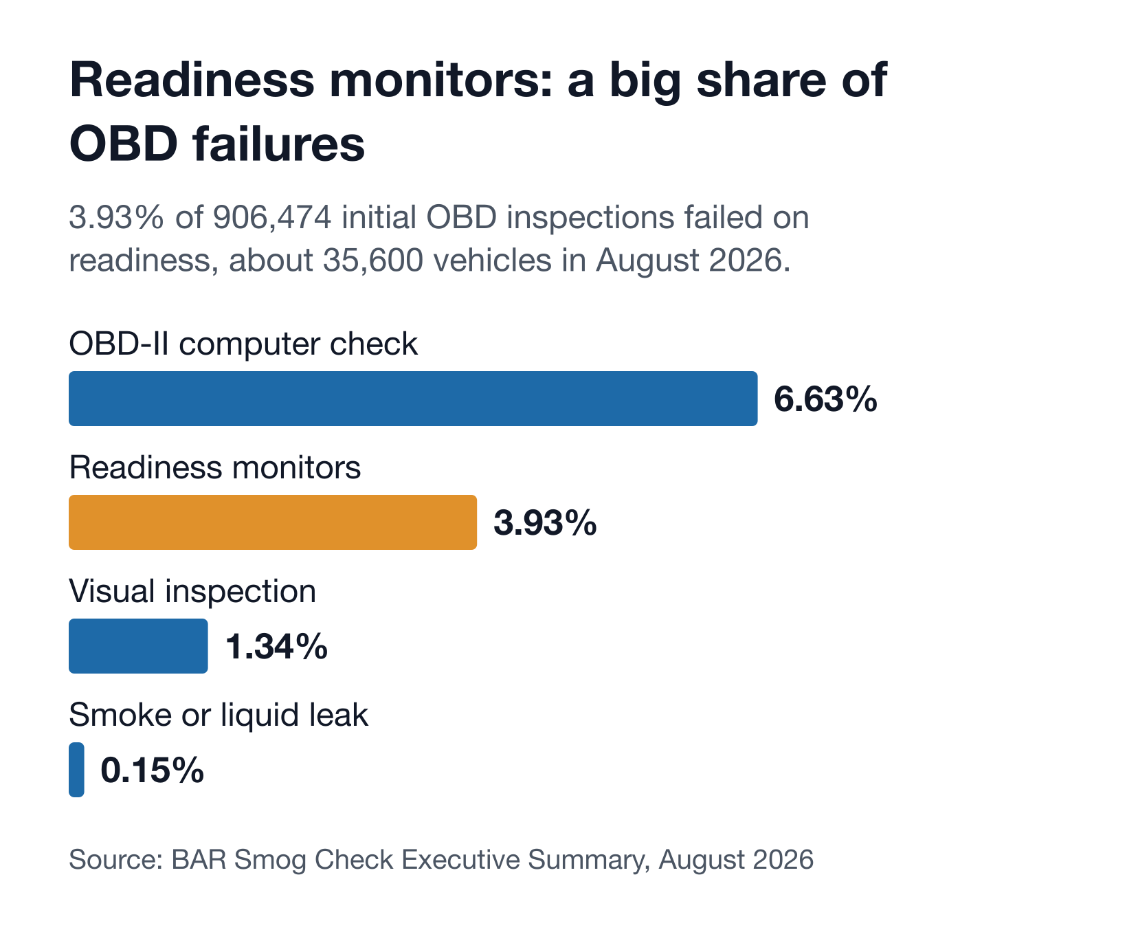 Bar chart of what failed California OIS initial smog tests in August 2026, as a share of all OIS initial tests: OBD-II 6.63%, of which readiness monitors 3.93%; visual inspection 1.34%; smoke or liquid leak 0.15%