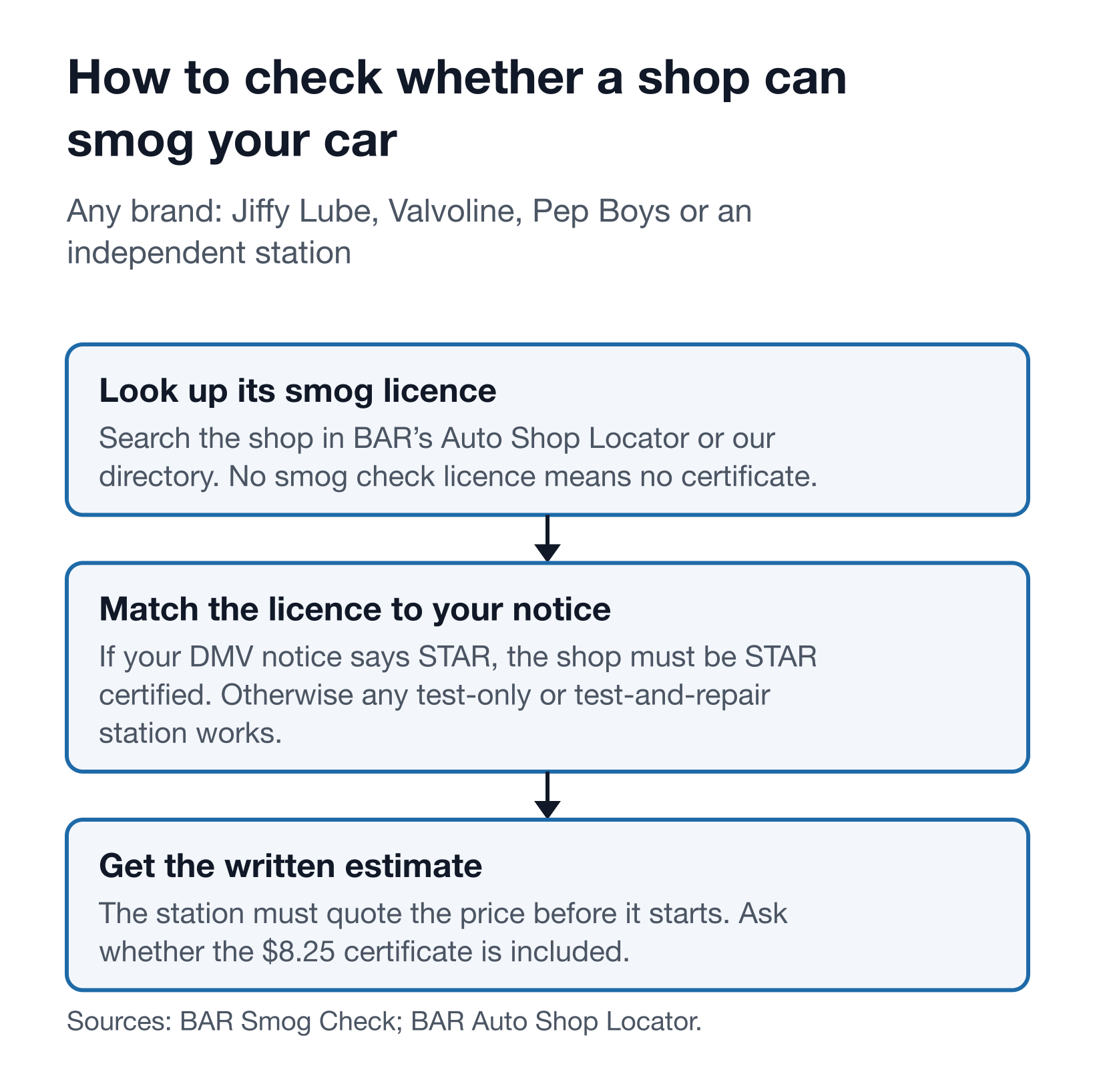 Three steps to check any shop, including Jiffy Lube or Valvoline: look up its smog license in BAR's Auto Shop Locator, match the license to your DMV notice (STAR if the notice says so), and get a written estimate that says whether the $8.25 certificate is included