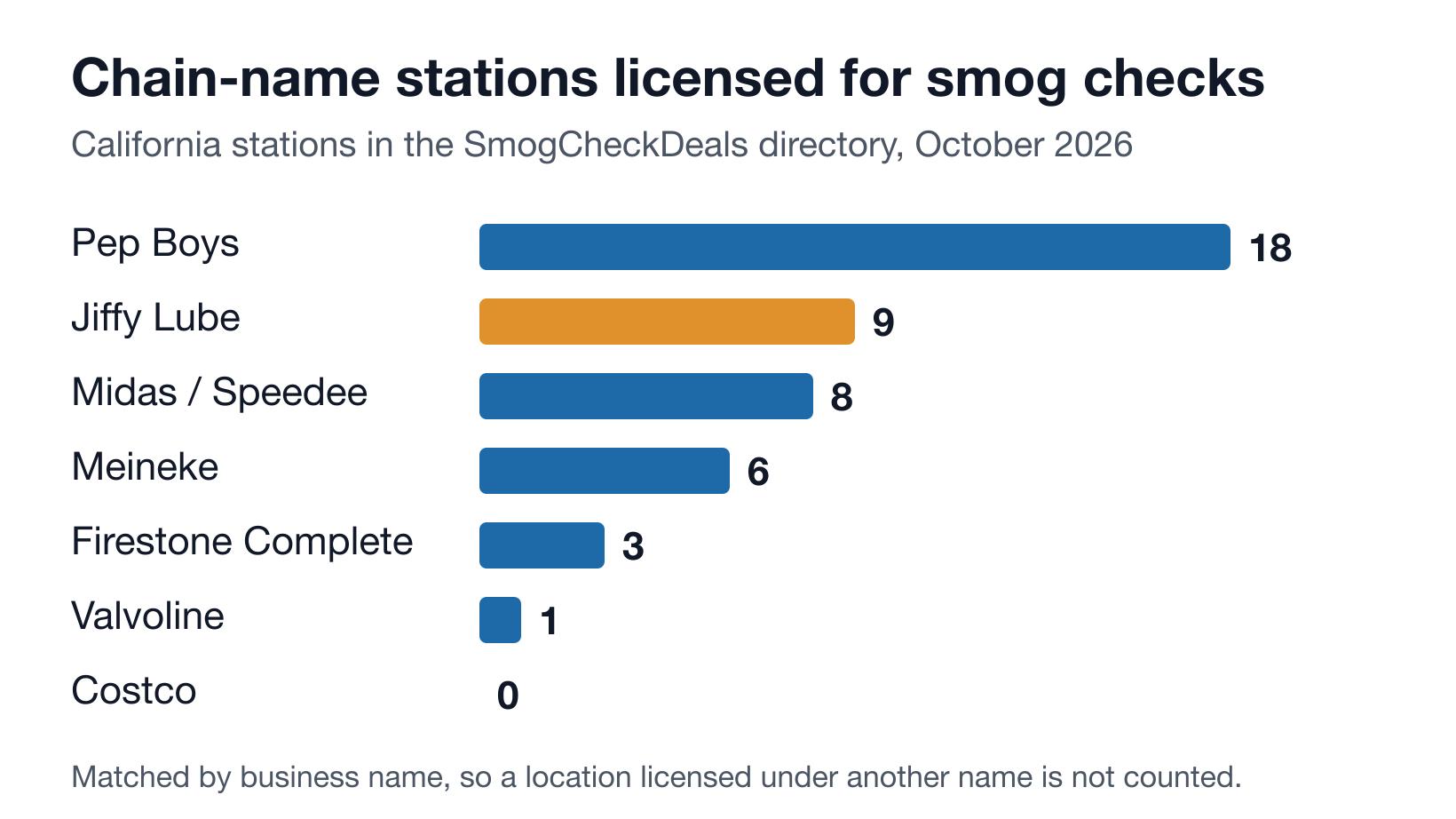 Bar chart of chain-name stations licensed for smog checks in California: Pep Boys 18, Jiffy Lube 9, Midas or Speedee 8, Meineke 6, Firestone Complete Auto Care 3, Valvoline 1, Costco 0