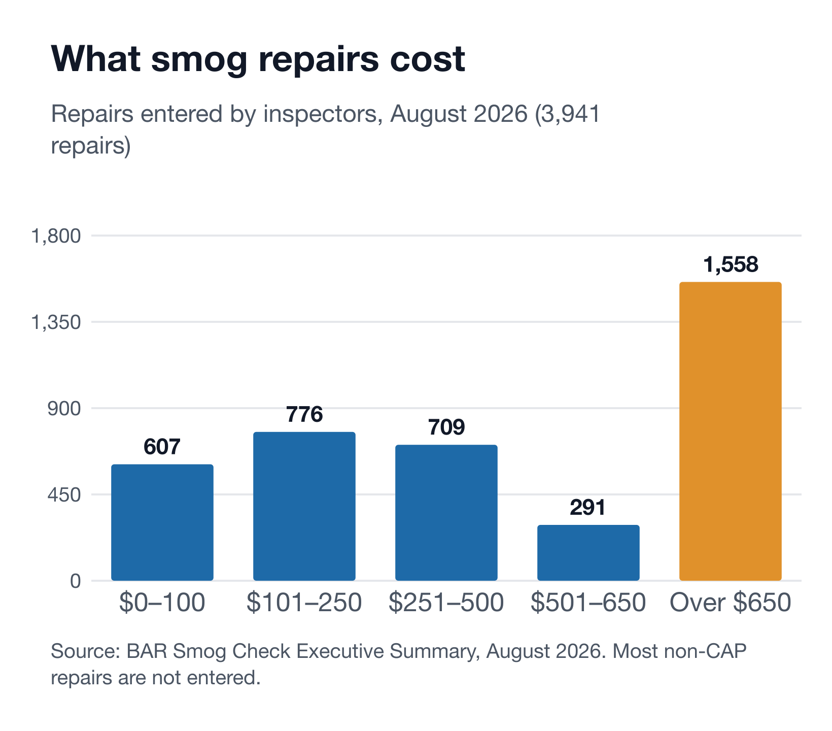 Bar chart of BAR's August 2026 smog repair costs by range: $0 to $100, 607 repairs; $101 to $250, 776; $251 to $500, 709; $501 to $650, 291; over $651, 1,558