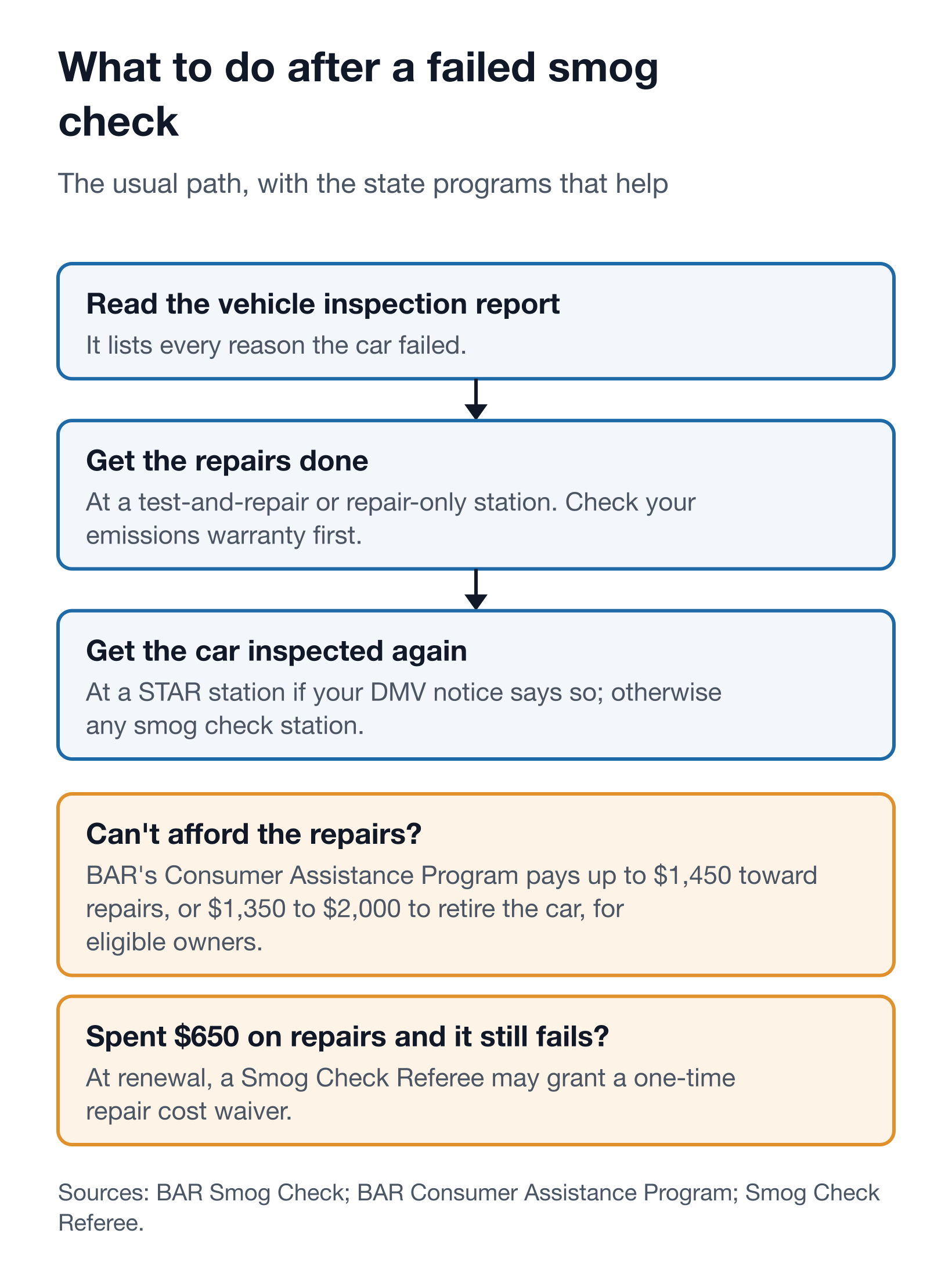 Flow diagram of what to do after a failed California smog check: read the vehicle inspection report, get repairs at a test-and-repair or repair-only station after checking the emissions warranty, then get inspected again at a STAR station if the DMV notice says so; side options are CAP repair help of up to $1,450 or $1,350 to $2,000 to retire the car, and a one-time Referee repair cost waiver after $650 of repairs
