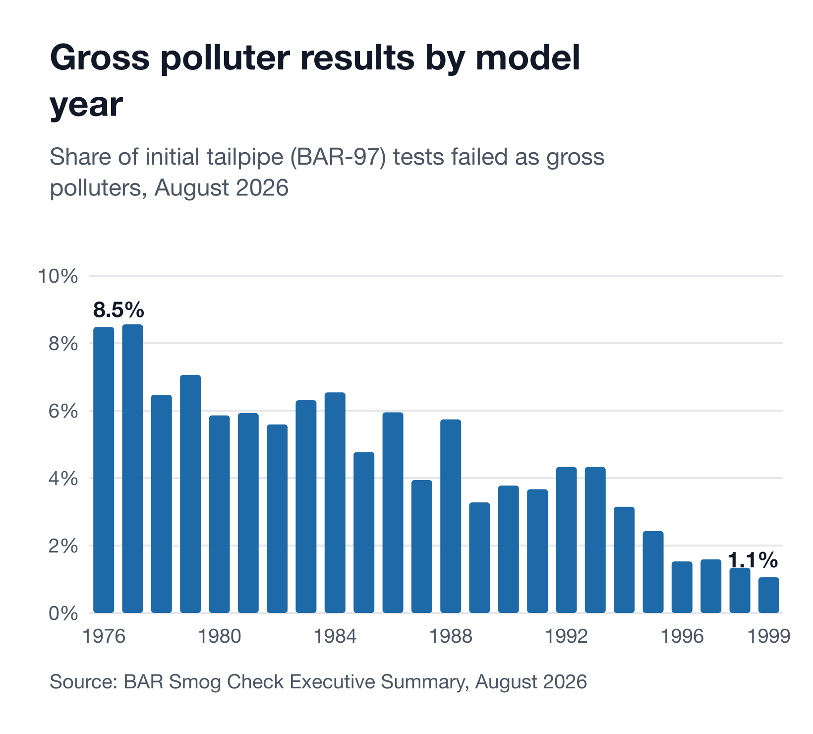 Line chart of the BAR-97 gross polluter failure rate by model year, 1976 to 1999, from BAR's August 2026 report: about 8.5% for 1976 and 1977 models, 4.77% for 1985, 2.43% for 1995 and 1.06% for 1999