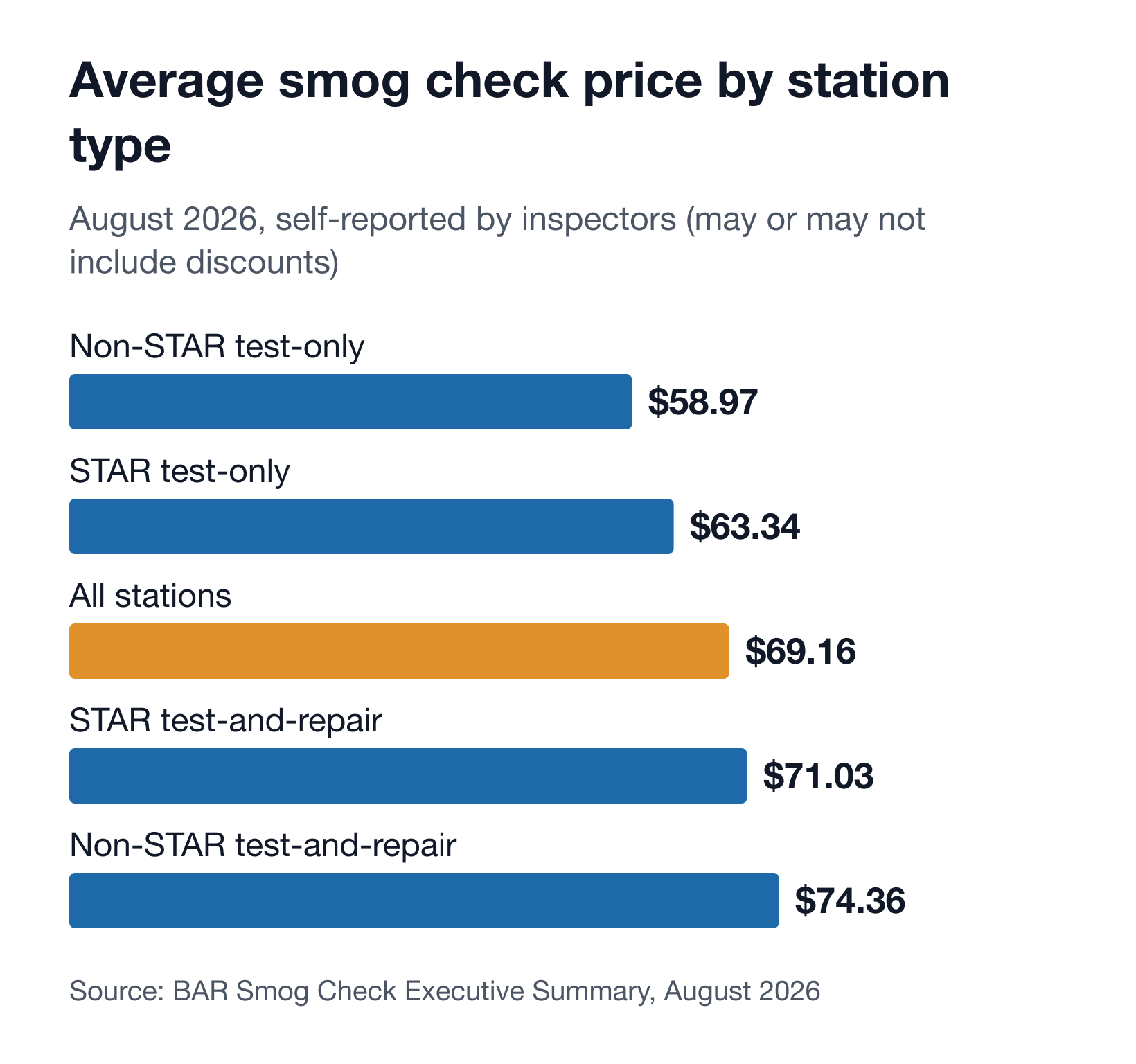 Bar chart of BAR's August 2026 average smog check price by station type: non-STAR test-only $58.97, STAR test-only $63.34, STAR test-and-repair $71.03, non-STAR test-and-repair $74.36, all stations $69.16