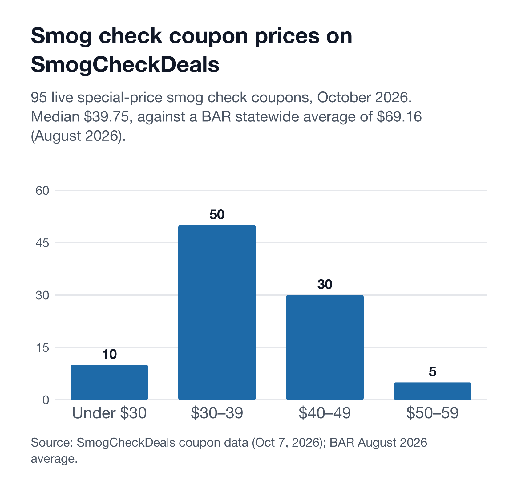 Histogram of the 95 special-price smog check coupons on SmogCheckDeals, October 2026: 10 under $30, 50 at $30 to $39, 30 at $40 to $49 and 5 at $50 to $59; median $39.75 compared with BAR's $69.16 statewide average