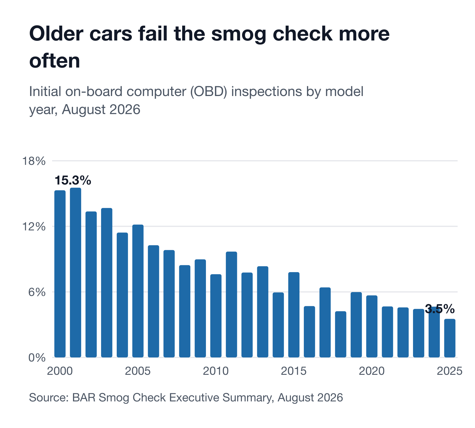 Line chart of California OIS initial smog check failure rate by model year, 2000 to 2025, from BAR's August 2026 report, falling from 15.30% for 2000 models to 7.62% for 2010, 4.23% for 2018 and 3.53% for 2025