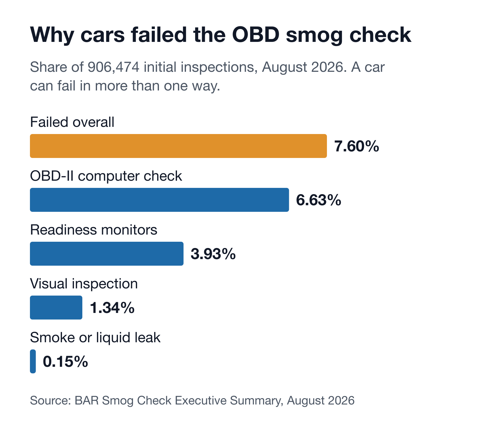 Bar chart of what failed California OIS initial smog tests in August 2026, as a share of all OIS initial tests: OBD-II 6.63%, of which readiness monitors 3.93%; visual inspection 1.34%; smoke or liquid leak 0.15%; overall failure rate 7.60%