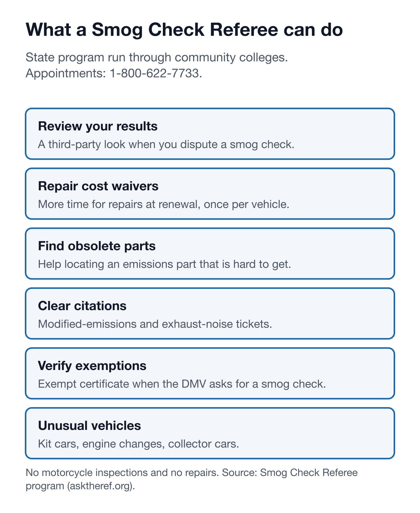 Diagram of the six Smog Check Referee services: results review, citations and noise, parts locator, repair cost waivers, exemption verification, and unusual vehicles including kit cars, engine changes and collector cars