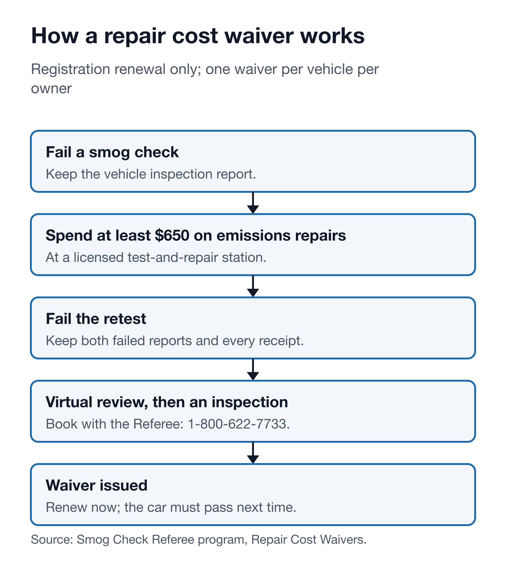 Repair cost waiver steps: fail a smog check, spend at least $650 on emissions repairs at a licensed test-and-repair station, fail again, submit documents in a virtual review, bring the car to an in-person Referee inspection, then receive the waiver