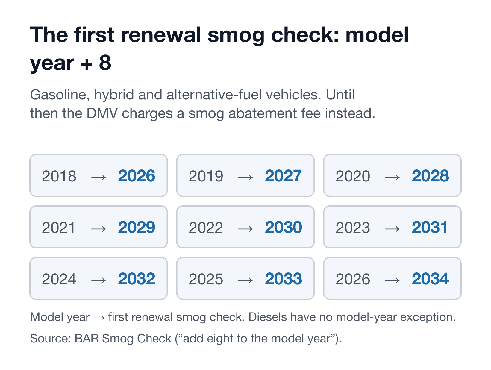 Chart of the first renewal smog check year for each model year: add eight, so a 2018 model is first tested in 2026, a 2020 in 2028 and a 2026 in 2034