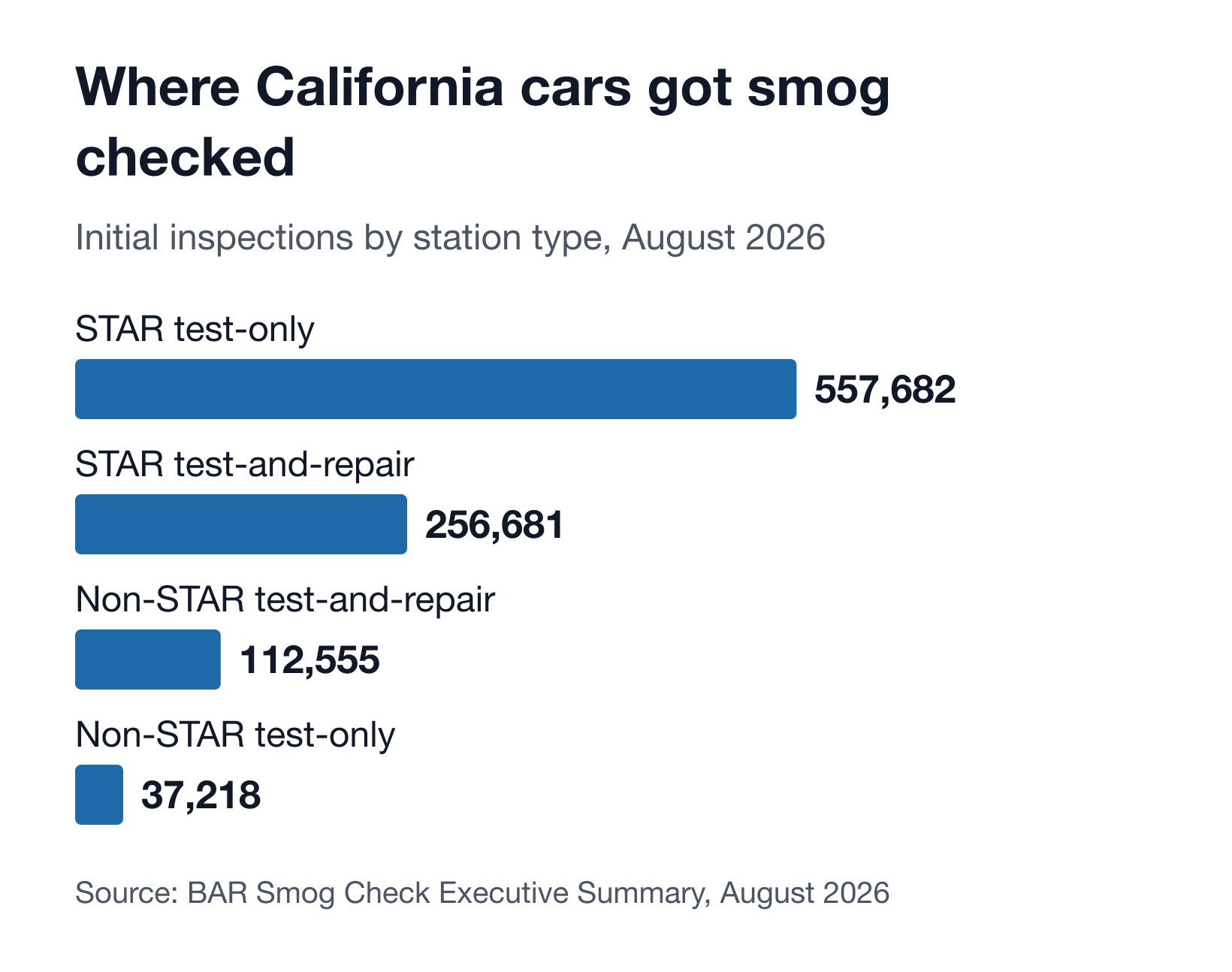 Bar chart of BAR initial smog tests by station type in August 2026: STAR test-only 557,682; STAR test-and-repair 256,681; non-STAR test-and-repair 112,555; non-STAR test-only 37,218