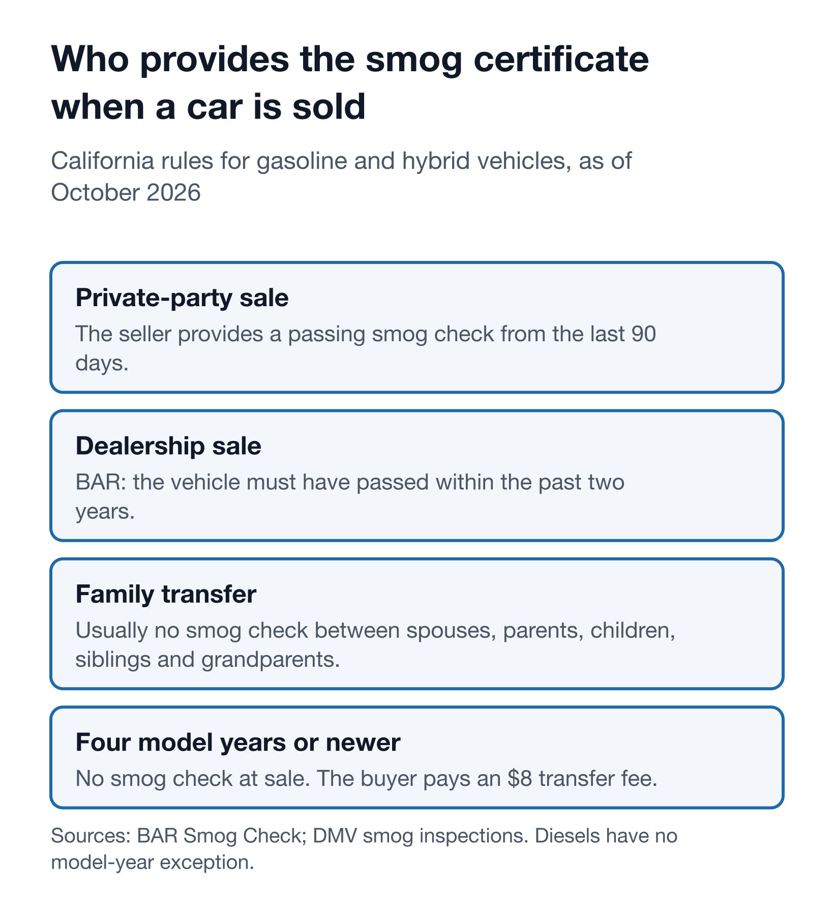Diagram of who provides the smog certificate in a California sale: a private-party seller provides a pass from the last 90 days, a dealership vehicle must have passed within the past two years per BAR, a family transfer usually needs none, and cars four model years old and newer pay an $8 transfer fee instead