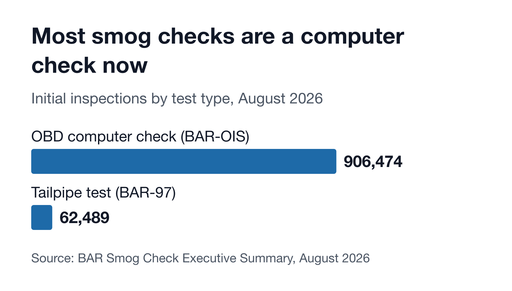 Bar chart of California smog check initial tests in August 2026: 906,474 on the OBD inspection system versus 62,489 on the BAR-97 tailpipe test