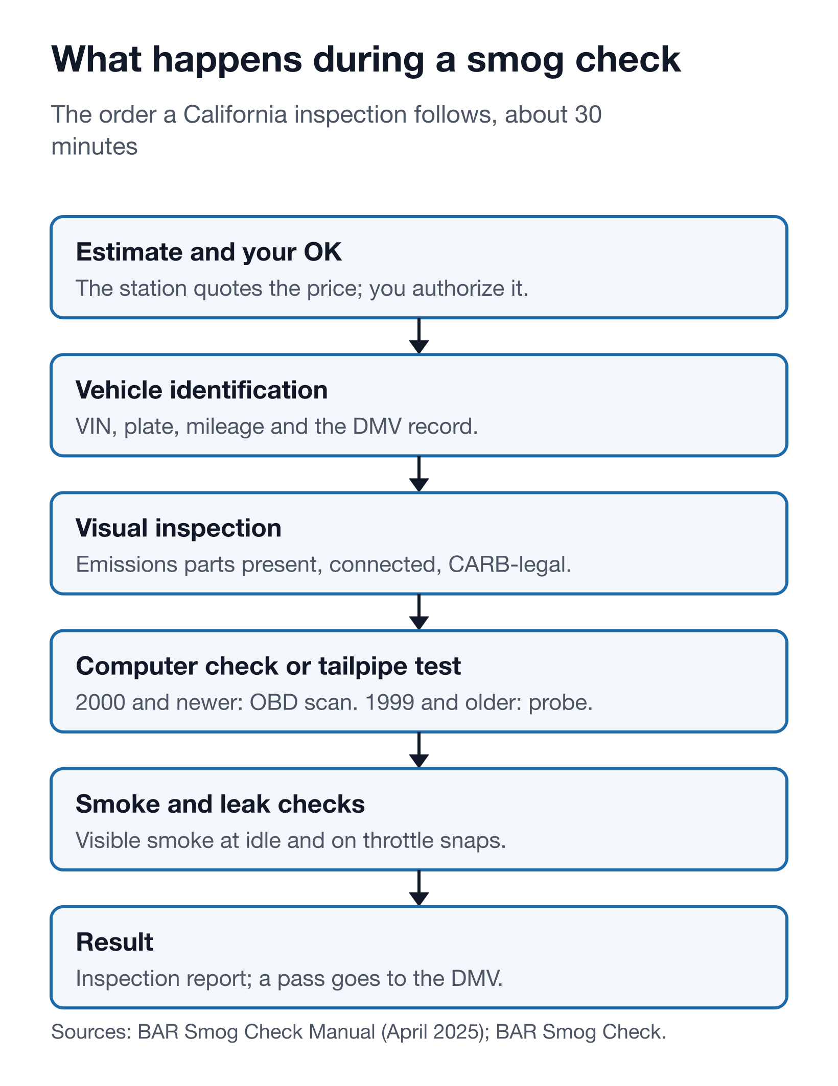 Diagram of the California smog check sequence: written estimate, vehicle identification, visual inspection, functional and OBD checks or tailpipe test, visible smoke test, then result and certificate sent to DMV